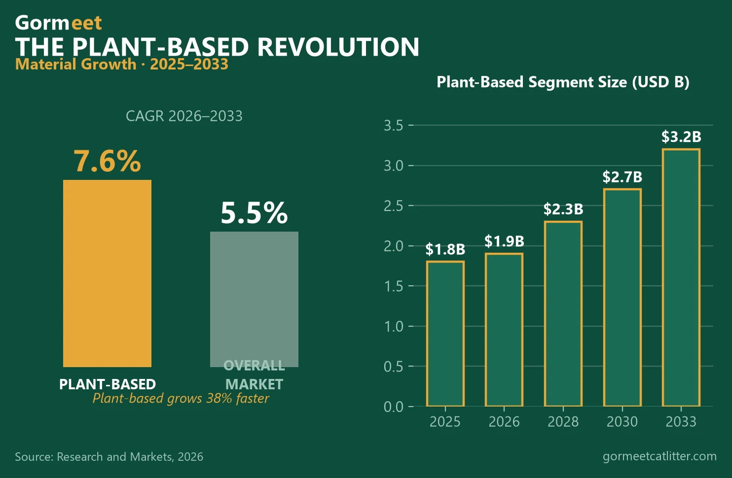 Plant-based cat litter growth comparison: 7.6% CAGR vs 5.5% overall market, segment size from $1.8B in 2025 to $3.2B in 2033