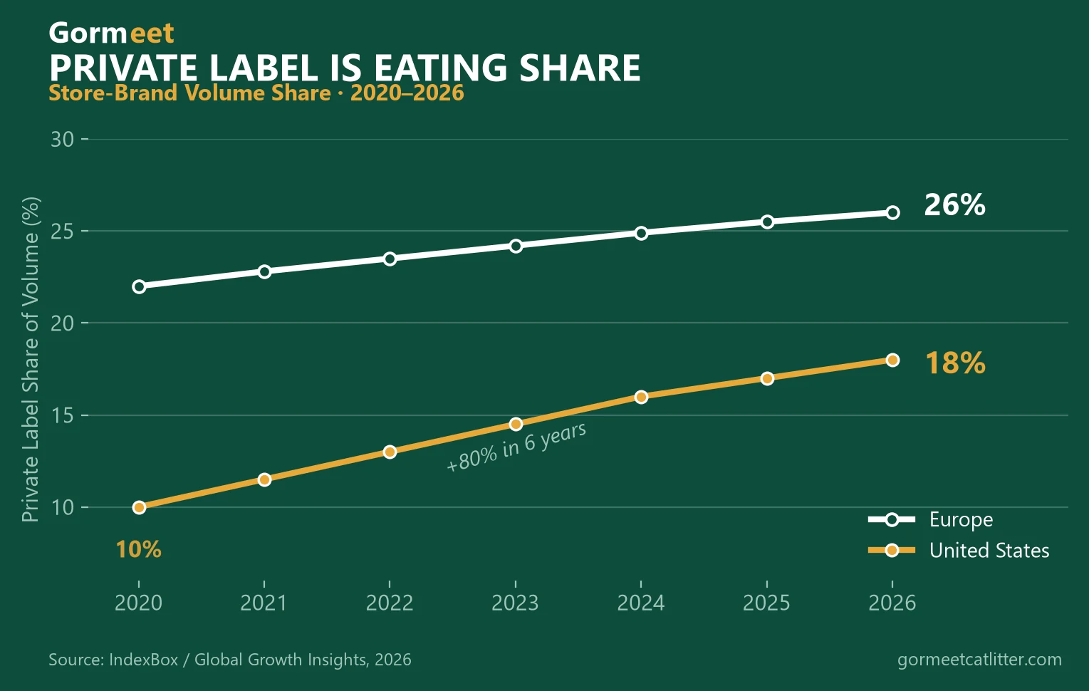 Private label cat litter market share growth 2020-2026: US rising from 10% to 18%, Europe reaching 26%